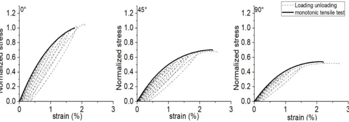 Figure 3-13 Essais de charge décharge et de traction monotone pour les trois orientations.