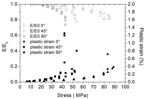 Figure 3-14 Evolution de l’endommagement et de la plasticité en fonction de la contrainte pour les trois orientations 