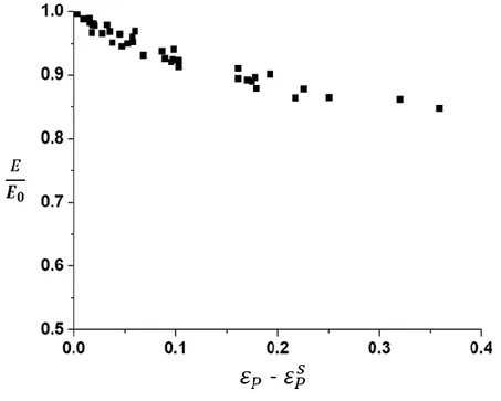 Figure 3-15 Evolution de l’endommagement macroscopique en fonction de la déformation plastique au seuil  d’endommagement 