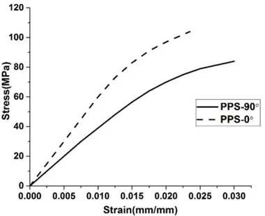 Figure 1-5 Courbes contrainte-déformation du PPS chargé pour différentes orientations (27)  1.2.3