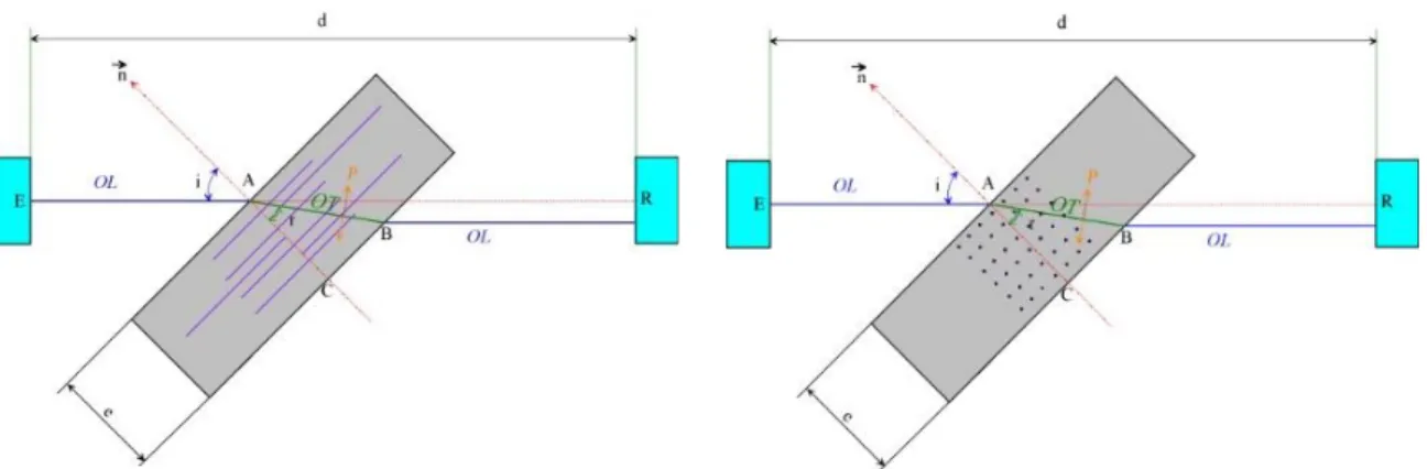 Figure 2-9  Orientation  des  renforts  selon  le  plan  incidence  Orientation  des  renforts  perpendiculairement  au  plan  d’incidence