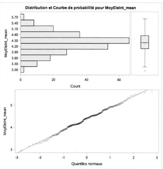 Figure  4.1.  Distribution  et courbe  de  probabilité pour la  variable  intérêt  situationnel  déclaré par les élèves