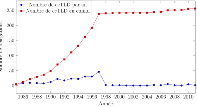 Figure II.9 – Evolution du nombre de ccTLD au fils des ans
