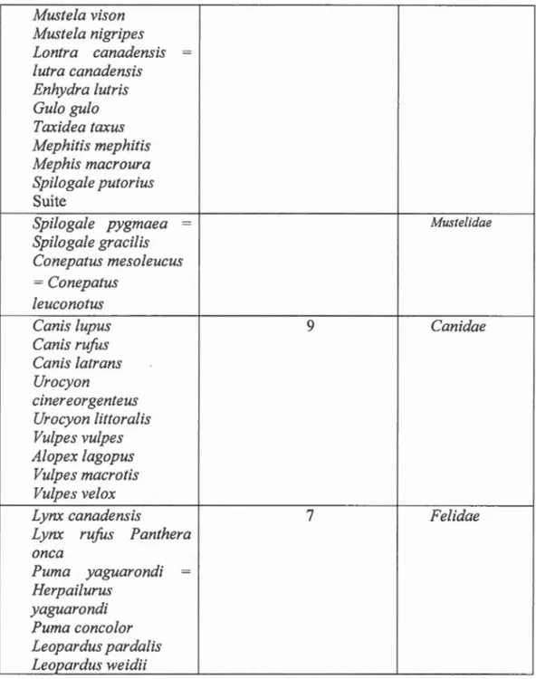 Tableau 3. 1  La  liste de 52  espèces carnivores considérées  dans le  projet. 