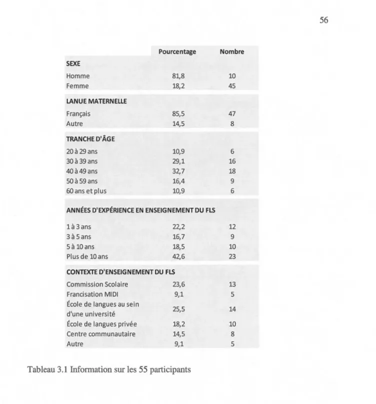 Tableau 3.1  Information sur les 55 participants 