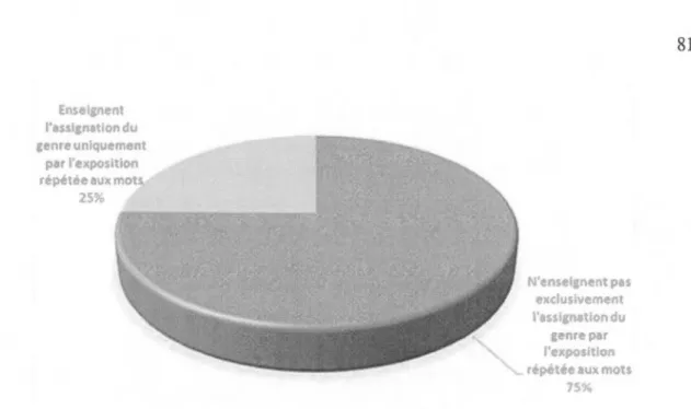 Figure  4.5  Pourcentage  des  répondants  qui  enseignent le  genre  grammatical  uniquement par l'exposition répétée aux mots 
