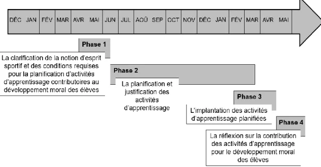 Figure 1. Chronologie des phases du projet de recherche-action 
