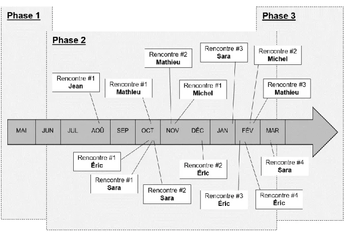 Figure 2. Chronologie des rencontres individuelles avec les enseignants 