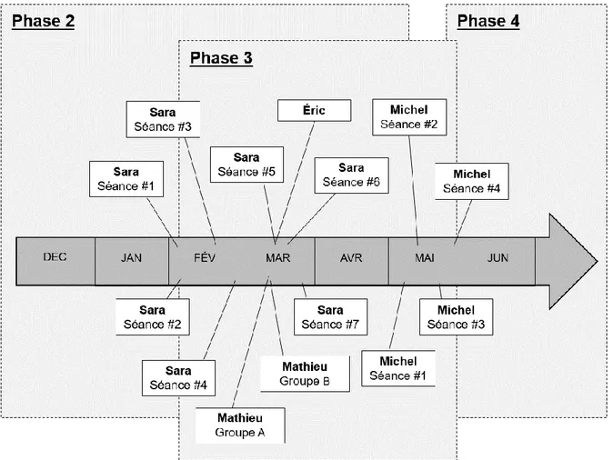 Figure 3. Chronologie du processus d’implantation des activités d’apprentissage 