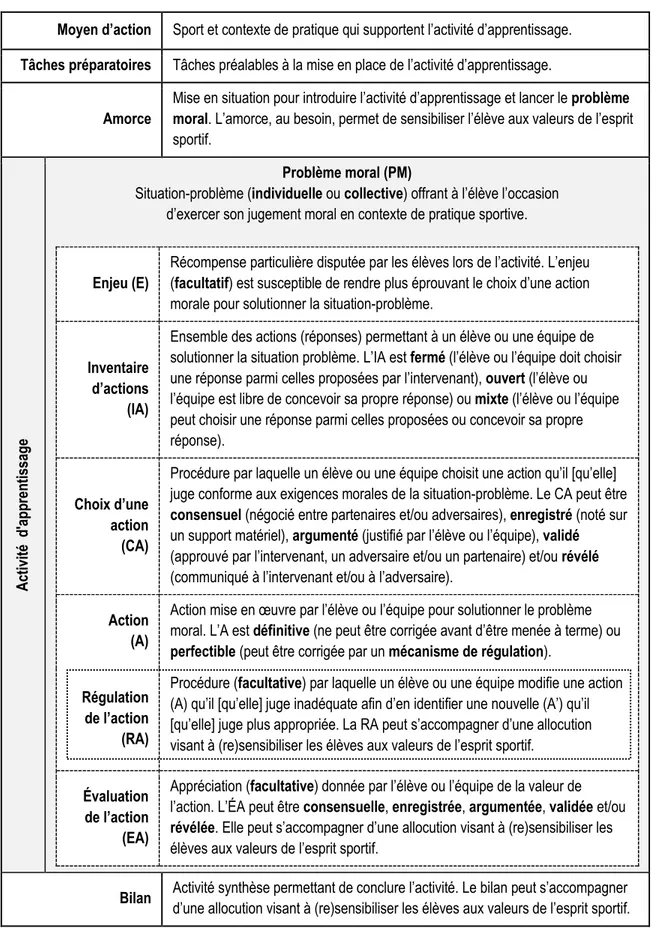 Figure 7. Cadre didactique pour la planification d’activités d’apprentissage vouées au            développement moral en ÉPS 