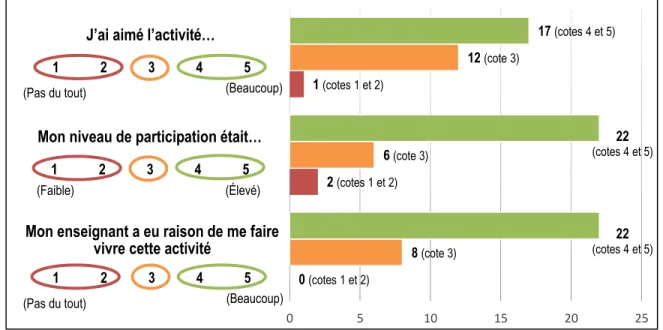 Figure 9. Appréciation par les élèves du tournoi de badminton 