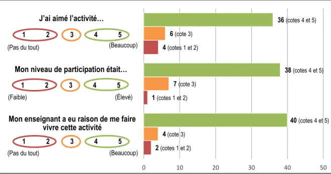 Figure 10. Appréciation par les élèves du mini-tournoi de soccer 