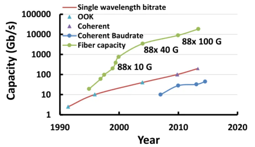 Figure 1.6: Evolution of telecom long haul products. Evolution of single wavelength bitrate (red), with OOK (blue triangles) and coherent (purple triangles) systems