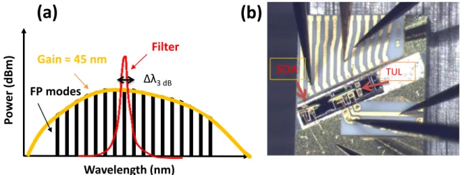 Figure 2.1: (a) The FP comb is filtered by the material gain window and by the intra-cavity filter