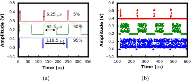 Figure 2.34: Experimental signal recorded on sampling scope for 95% duty cycle (blue), 50% (green), and 5% red for (a) without data on the laser (b) with data.