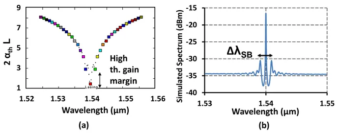 Figure 3.3: (a) 2α th L versus wavelength for a typical DFB laser. Phase shifted laser have high