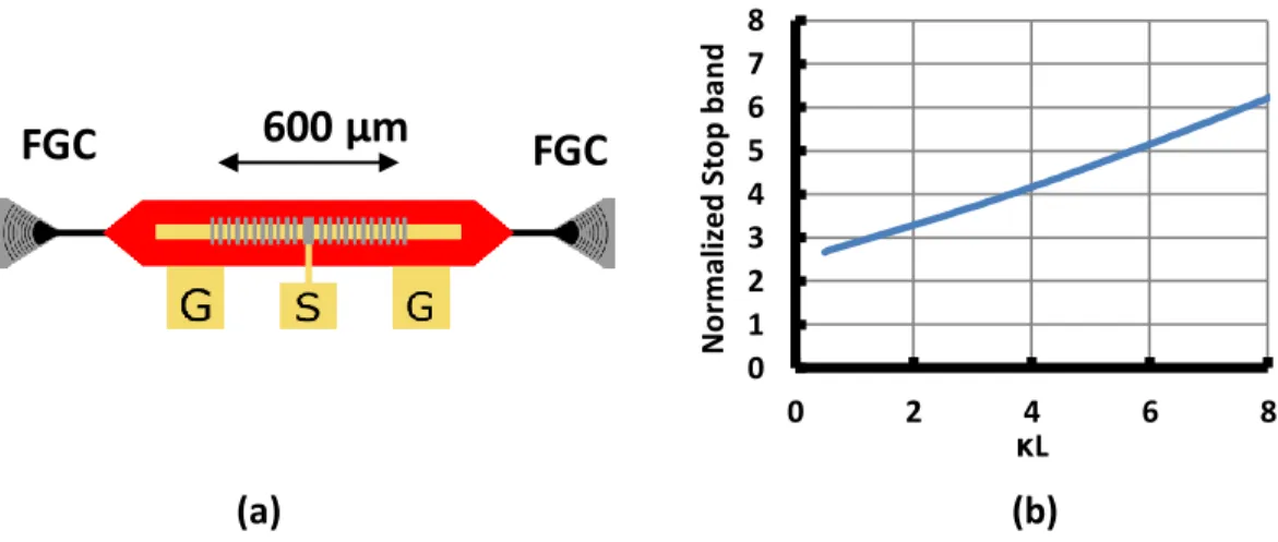 Figure 3.7: (a) Sketch of the DFB laser. (b) Evolution of normalized stopband N SB = ∆λ SB ∆λ F P with κL product calculated with transfer matrix method.