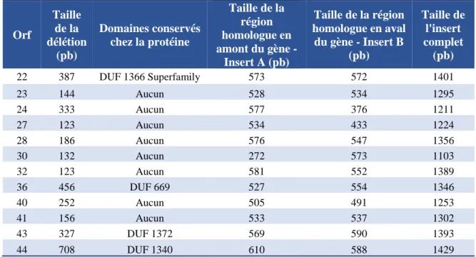 Tableau 2.4 : Informations sur les constructions génétiques pour chaque gène visé ainsi que sur les domaines  conservés chez les protéines résultantes