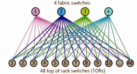 Figure 1-4:  La topologie Fat-tree de Facebook [Andreyev 2014) 