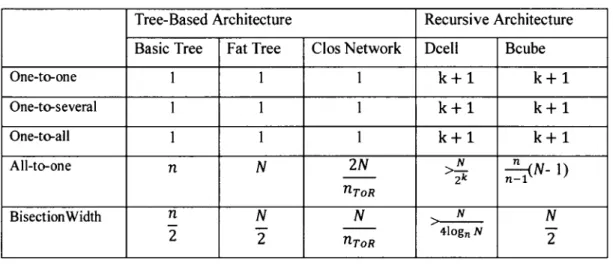 Tableau 1-1: Résumé de la performance des topologies [Yang et al. 2013] 