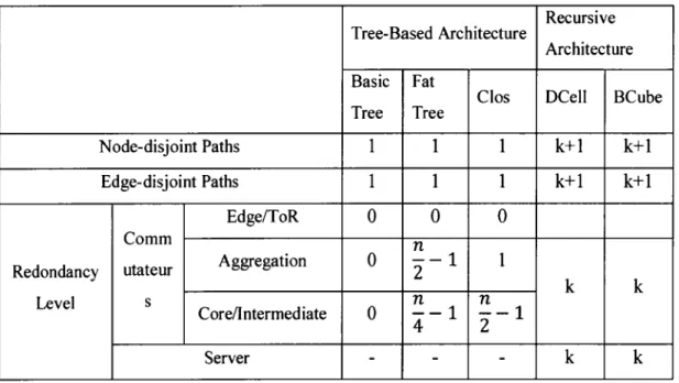 Tableau 1-2: Résumé de la redondance matérielle [Yang et al. 2013] 