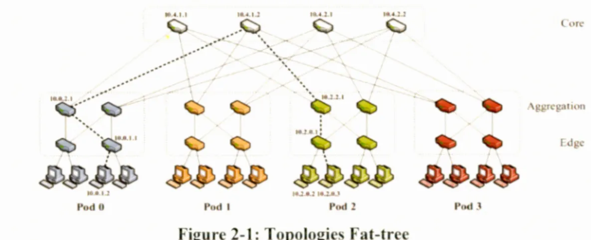 Figure 2-1: Topologie  Fat-tree 