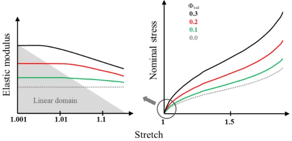 Figure 1.5: Qualitative summary of MREs elastic modulus E in the small strain