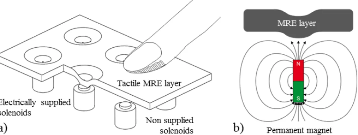 Figure 1.17: Schematics of the working principle for tactile interfaces with patterns