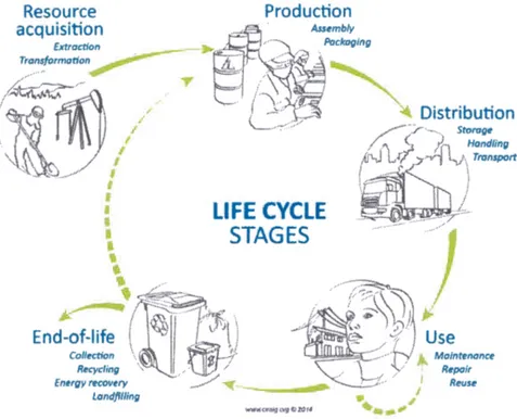 Figure  2.1  :  Étapes  du  cycle  de  vie  d'un  produit,  procédé  ou  service  (CIRAIG,  2017 5