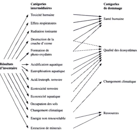 Figure  2.3:  Structure  générale  des  catégories  d'impacts  d'une  AeCV  (Jolliet  et 