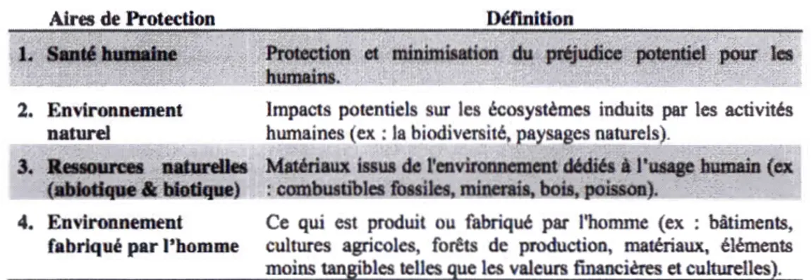 Tableau 2.1  :  Définition  des  différentes  Aires  de  Protection  de  I  'AeCV  (Feschet,  2014) 