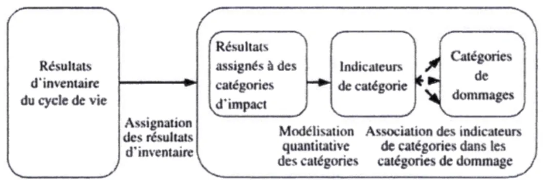 figure 2.5  illustre la démarche générale de  I  'ACVI sur les AoP. 