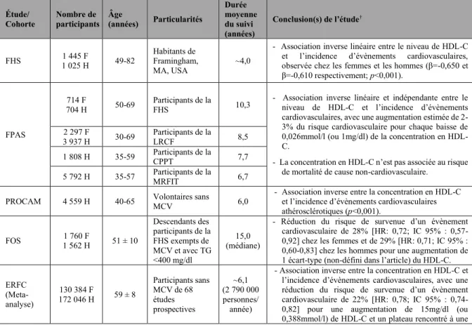 Tableau 2 : Caractéristiques d’études ayant évalué l’association entre la concentration  en HDL-C et le risque cardiovasculaire