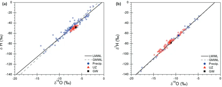 Fig. 4. Stable isotopic composition of water in precipitation (blue circles), in the unsaturated zone (UZ) pore water (red triangles), and in groundwater  (GW, black squares) for (a) the Paris Basin and (b) the St