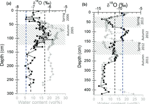 Fig. 5. Depth profiles of pore water O isotopic  composition (black) and volumetric water  con-tent (gray) at (a) the Paris Basin and (b) the St