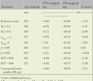 Table 2. Sensitivity analysis of the hydro-isotopic surface budget to the  parameters relative humidity ( H r ), maximum storage capacity ( S max ),  and the fraction of water remaining after evaporation ( f), and to 