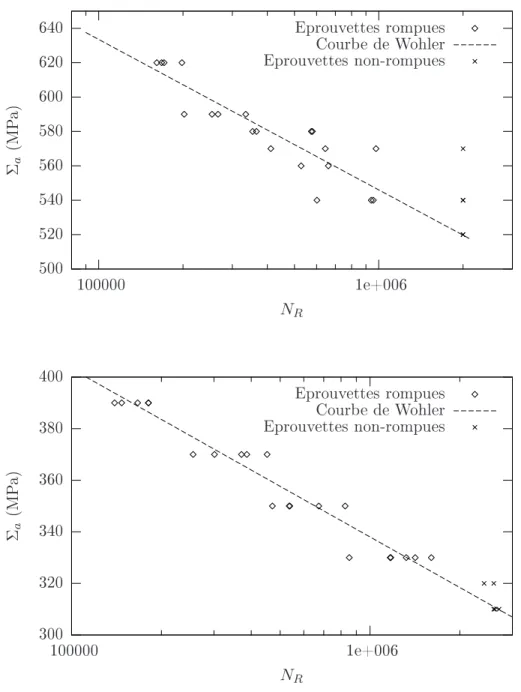 Fig. 1.3  Courbes S-N d'un aier Dual Phase ferrite-martensite (haut) et d'un aier
