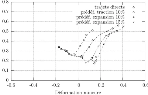 Fig. 4 – Influence du trajet de déformation sur la limite de ductilité - CLF séquentielles d’un acier SOLDUR 340 déterminées expérimentalement par Haddad [Had97]