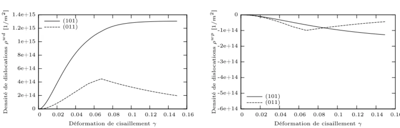 Fig. 2.7 – Evolution de l’intensité et de la polarité des parois dans un monocristal d’orientation initiale (-34,2° ;135,7° ;51,5°) au cours d’un cisaillement simple