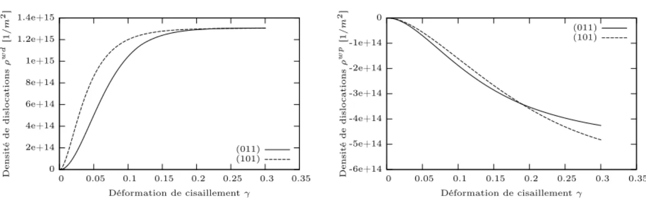 Fig. 2.9 – Evolution de l’intensité et de la polarité des parois dans un monocristal d’orientation initiale (-57,5° ;138,3° ;35,6°) au cours d’un cisaillement simple