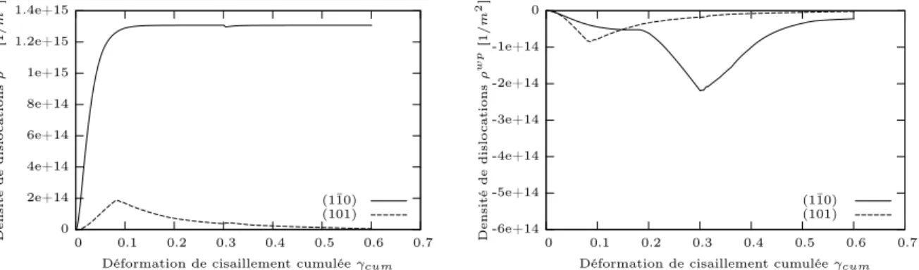 Fig. 2.11 – Evolution de l’intensité et de la polarité des parois dans un monocristal d’orientation initiale (92° ;124,7° ;55,7°) au cours d’un cisaillement Bauschinger