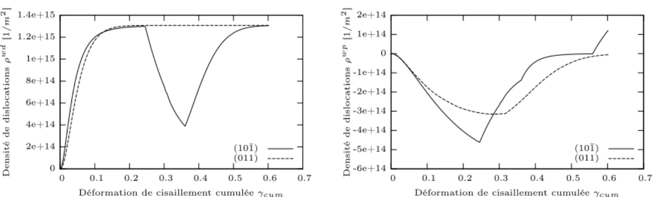 Fig. 2.12 – Evolution de l’intensité et de la polarité des parois dans un monocristal d’orientation initiale (43,3° ;127,7° ;-42,8°) au cours d’un cisaillement Bauschinger