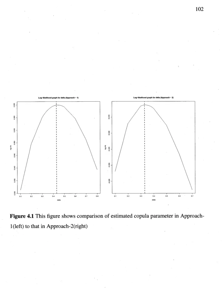 Figure 4.1  This figure  shows cornparison of estimated copula pararneter in Approach- Approach-1 (left) to that in Approach-2(right) 