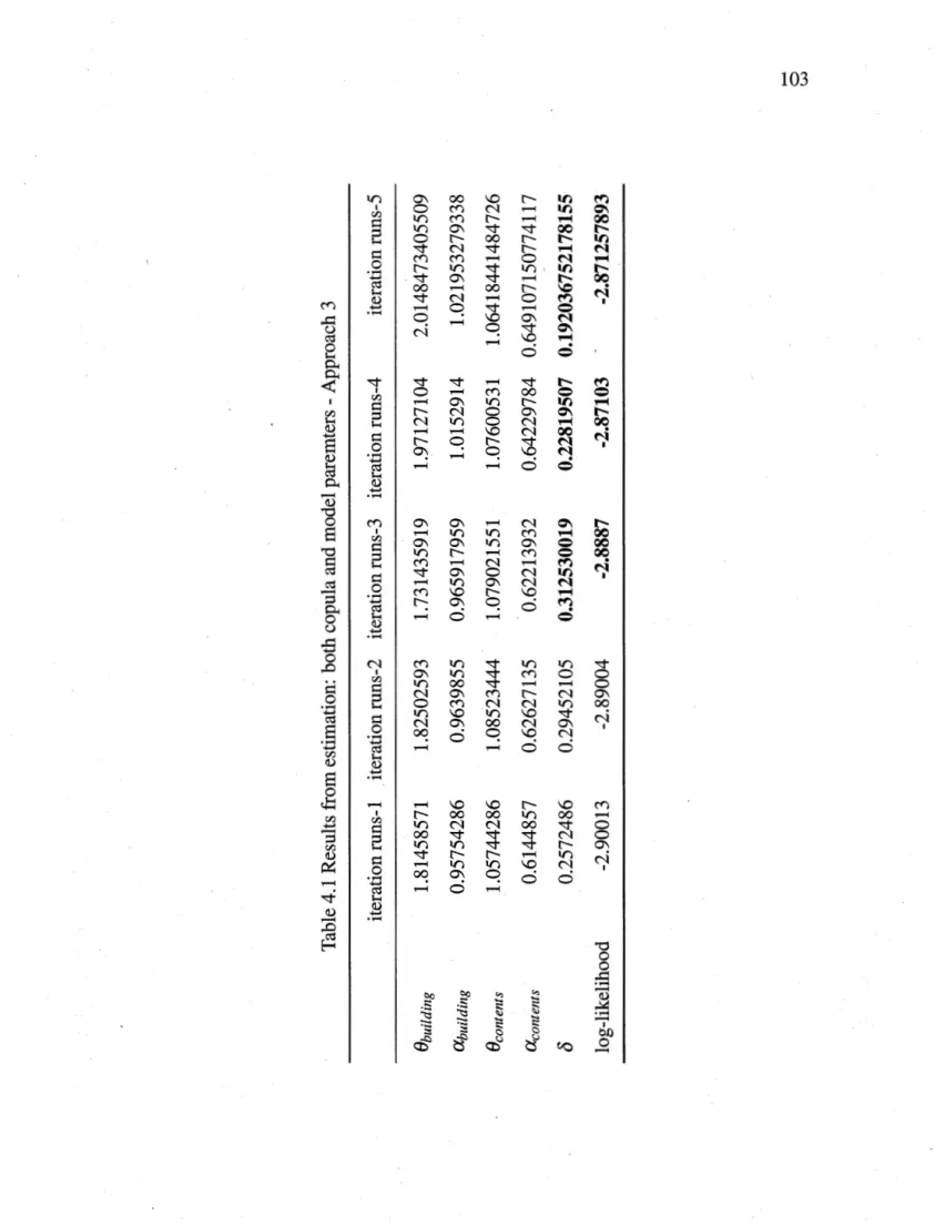 Table 4.1 Results from estimation: both copula and model paremters -Approach 3  iteration runs-1 iteration runs-2 iteration runs-3 iteration runs-4 iteration  8building 1.81458571 1.82502593 1.731435919 1.97127104 2.0148473405509  abuilding 0.95754286 0.96