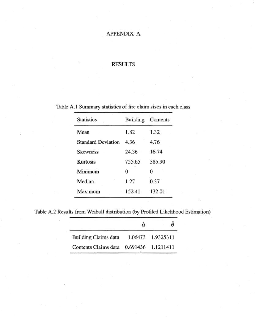 Table A.1  Summary statistics of fire claim sizes in each class  Statistics  Building  Contents 