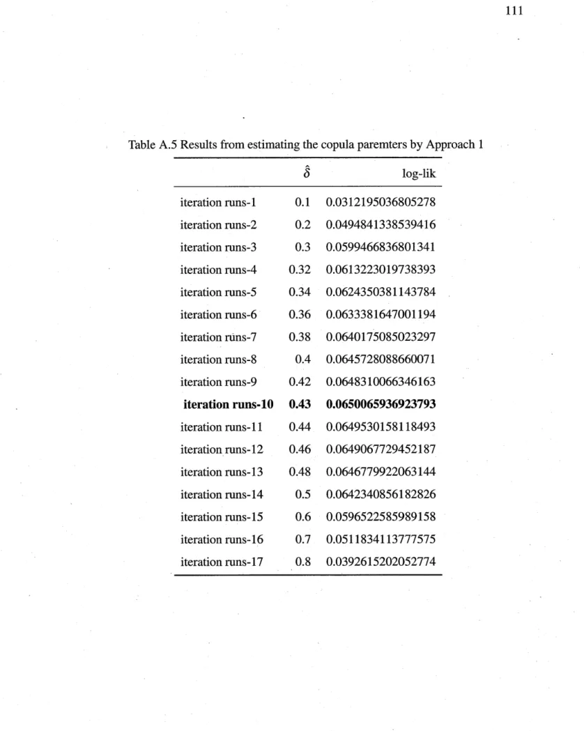Table A.5 Results from estimating the copula paremters by Approach 1  8  log-lik  iteration runs-1  0.1  0.0312195036805278  iteration runs-2  0.2  0.0494841338539416  iteration runs-3  0.3  0.0599466836801341  iteration runs-4  0.32  0.0613223019738393  i