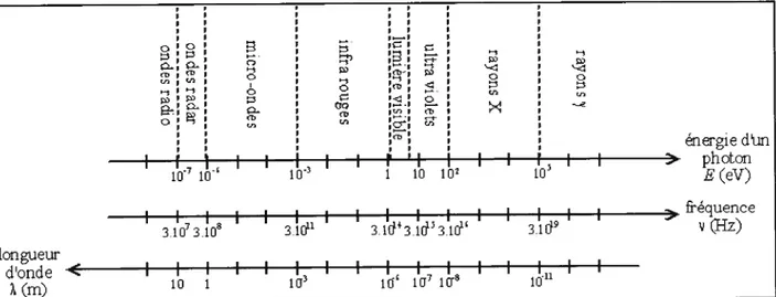 figure 1 - Classification des ondes électromagnétiques en fonction de leur longueur d’onde,