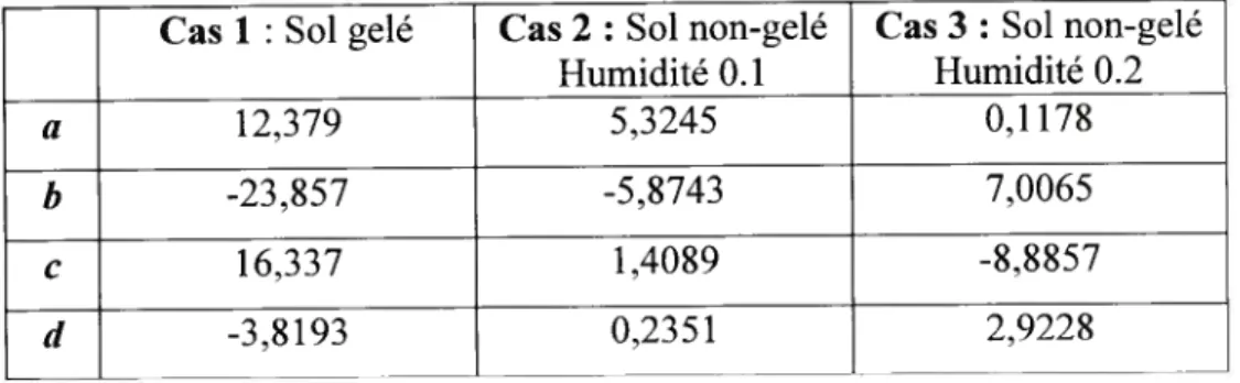 Tableau 3 Valeurs des coefficients (ii, b, c, cf pour chaque cas considéré du figure 10