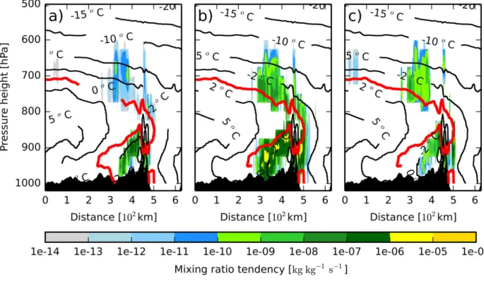 Figure 12 shows the domain-integrated mean pre- pre-cipitation rates and surface areas of freezing rain and graupel as a function of the temperature threshold