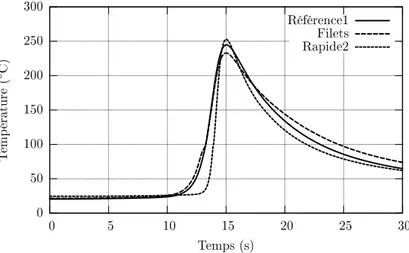 Figure 1.15  Evolution de la température pour le thermocouple T h2 : essai Référence1, Filets